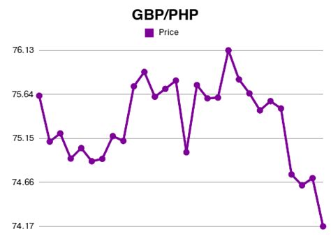 Convert PHP to GBP at the real exchange rate .